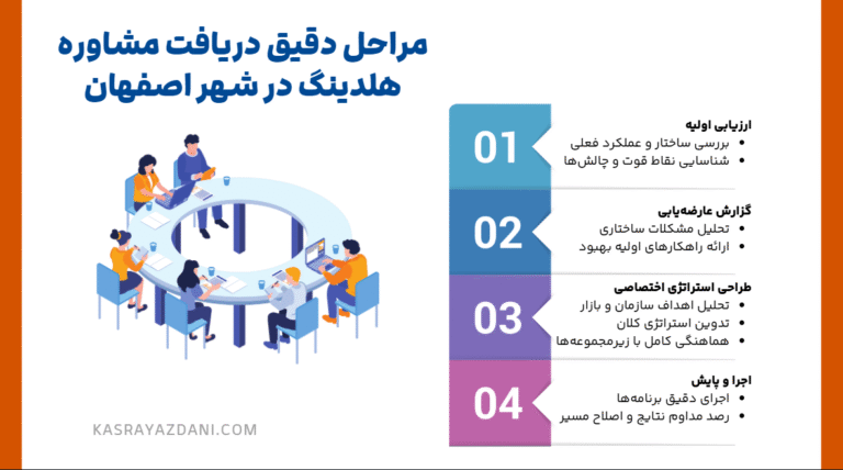 مراحل دریافت مشاوره هلدینگ