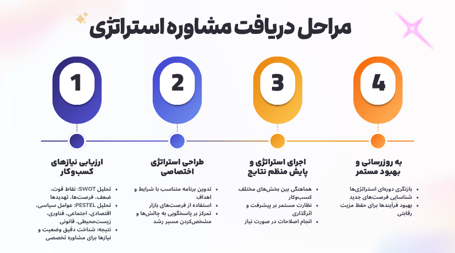 مراحل دریافت مشاوره استراتژی