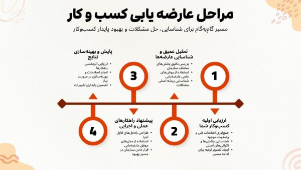 مراحل عارضه‌ یابی کسب و کار