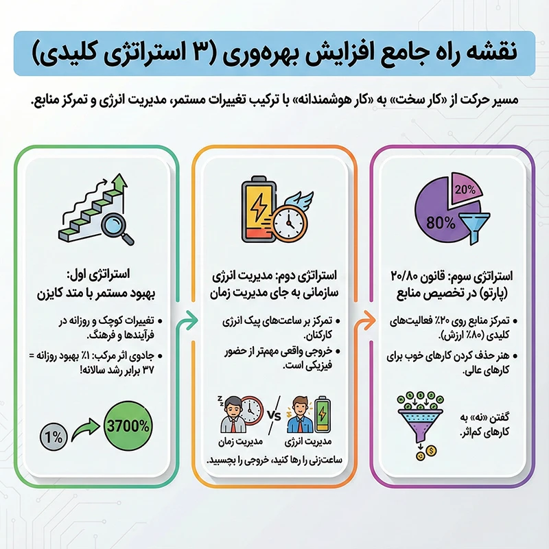 نقشه راه جامع افزایش بهره وری
