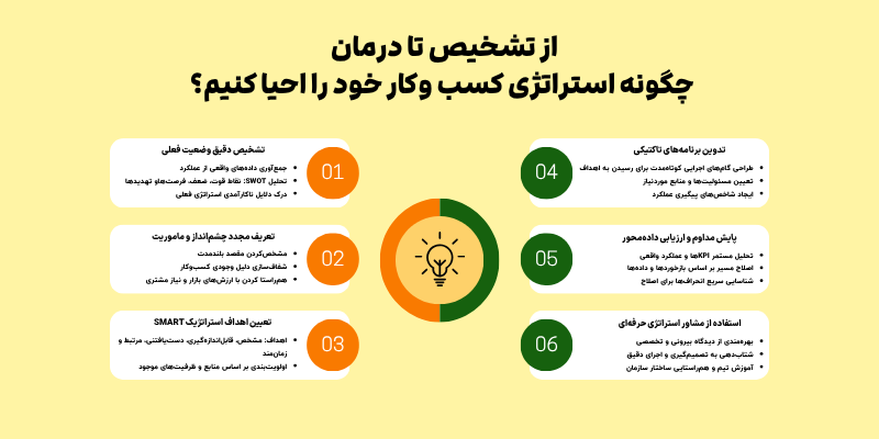 احیای کسب و کار