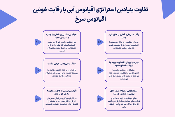 تفاوت بنیادین استراتژی اقیانوس آبی با اقیانوس سرخ​