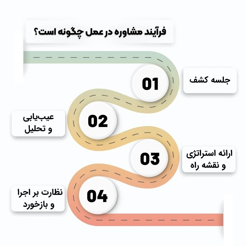 فرآیند مشاوره کسب و کار
