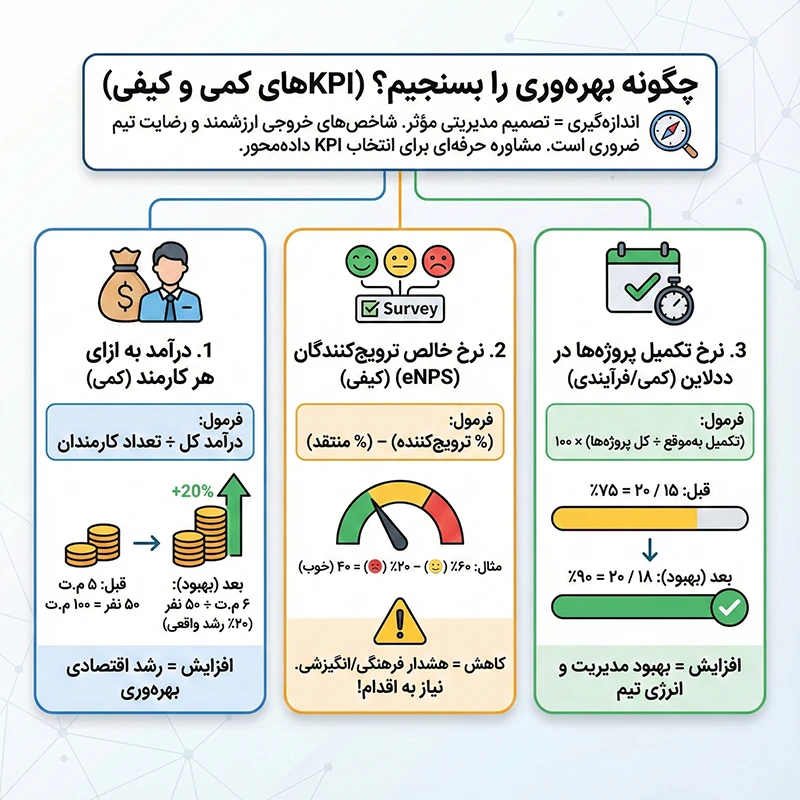 چگونه بهره‌وری را بسنجیم