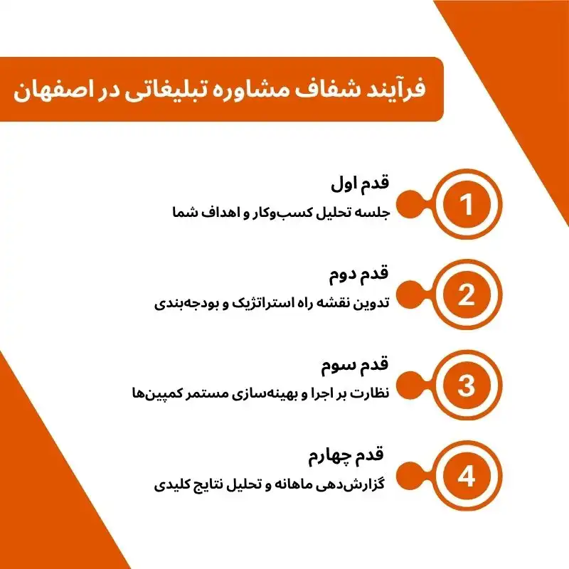 فرآیند شفاف مشاوره تبلیغاتی در اصفهان​