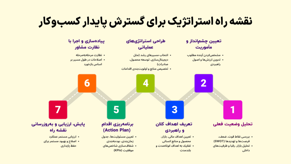تدوین استراتژی برای رشد کسب و کار