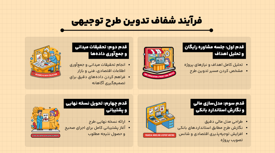 فرآیند شفاف تدوین طرح توجیهی در اصفهان ​
